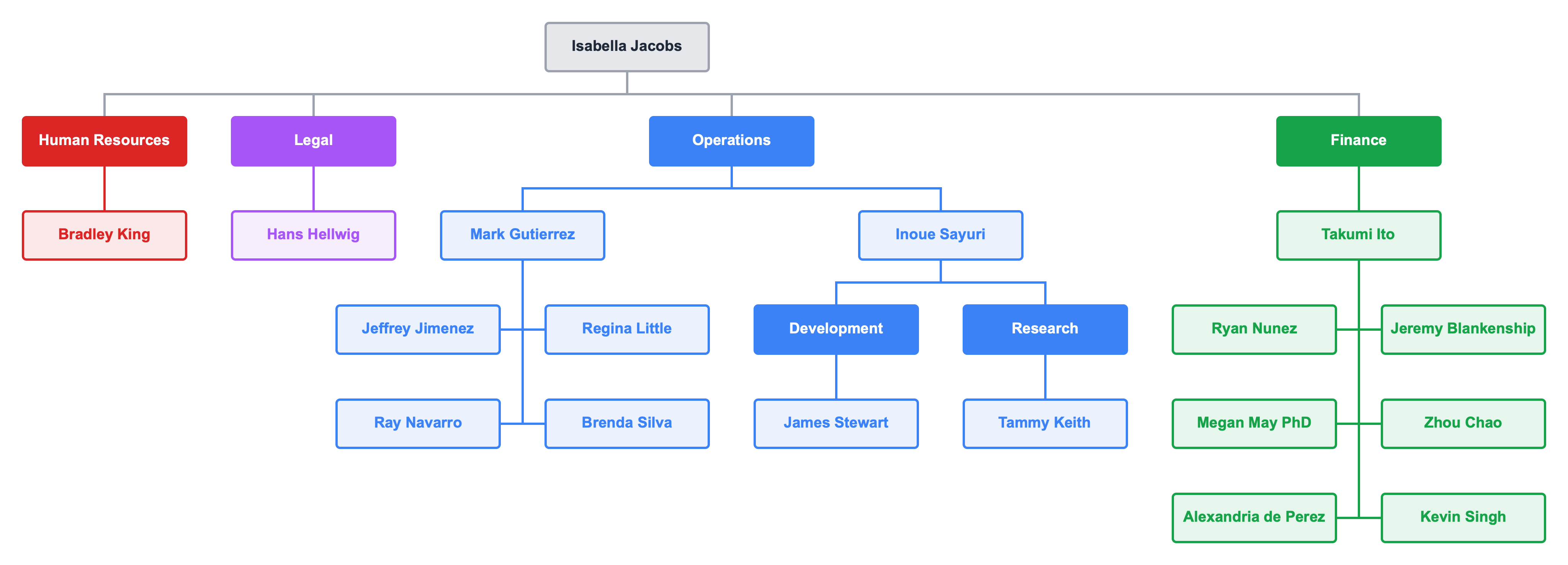 Corporate Group Structure Chart